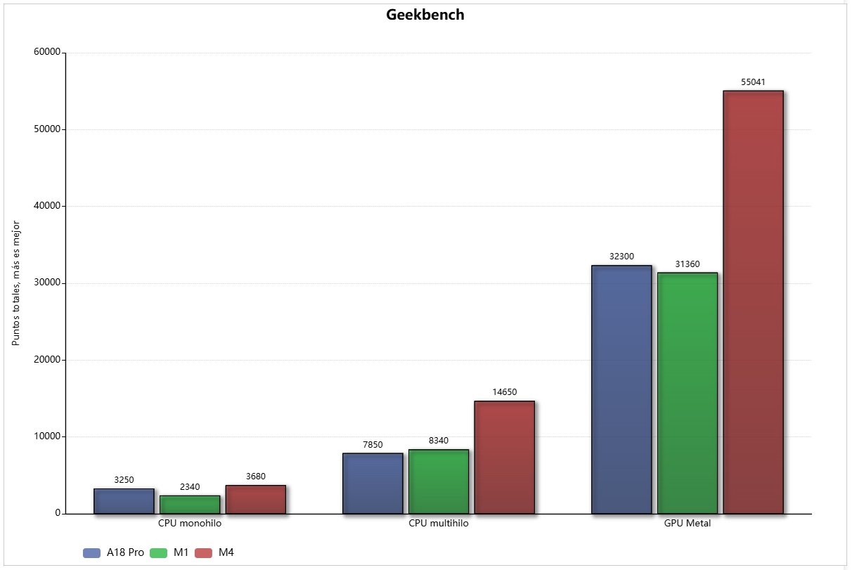 Comparación de rendimiento de Apple A18 y M1