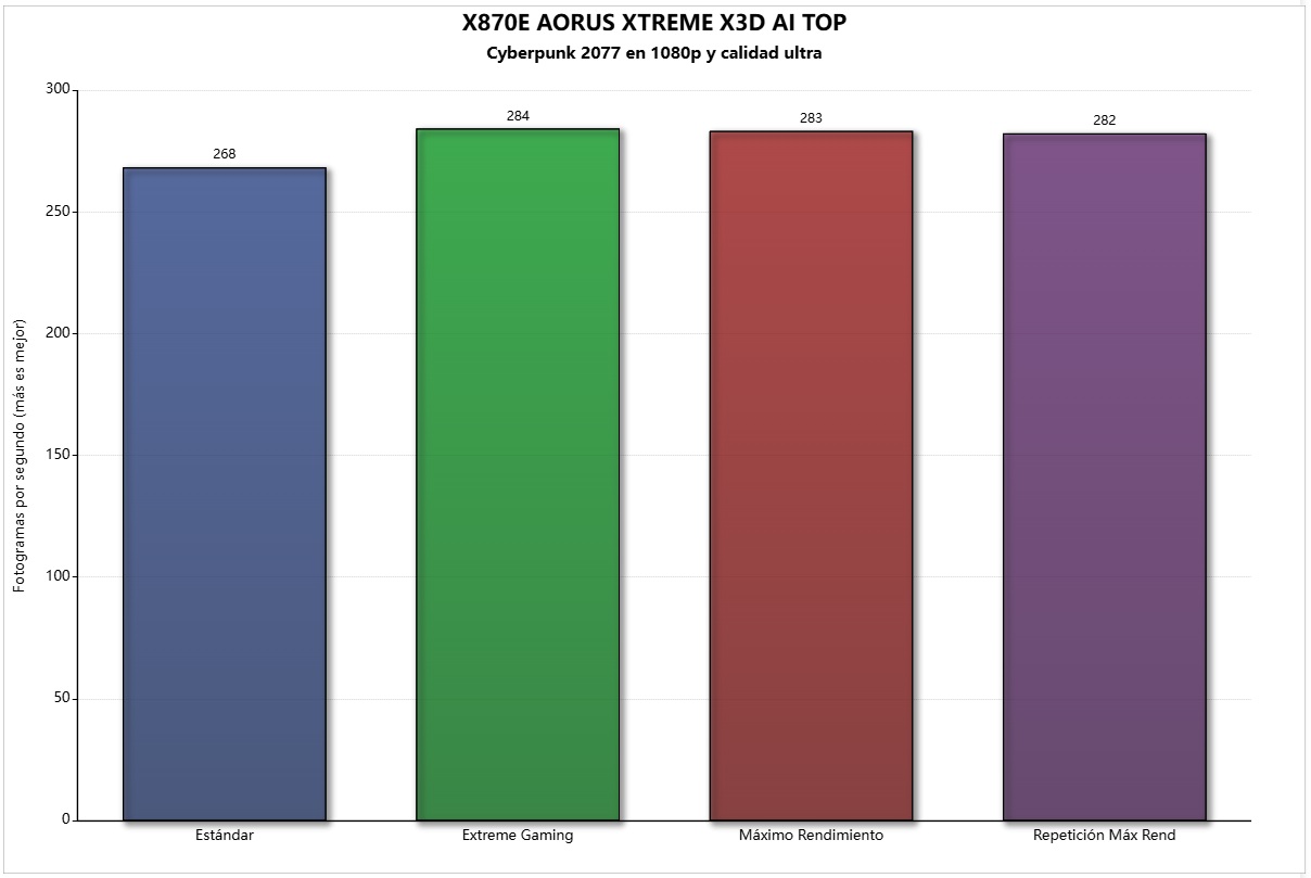 rendimiento cb77 x870e aorus extreme x3d ai top