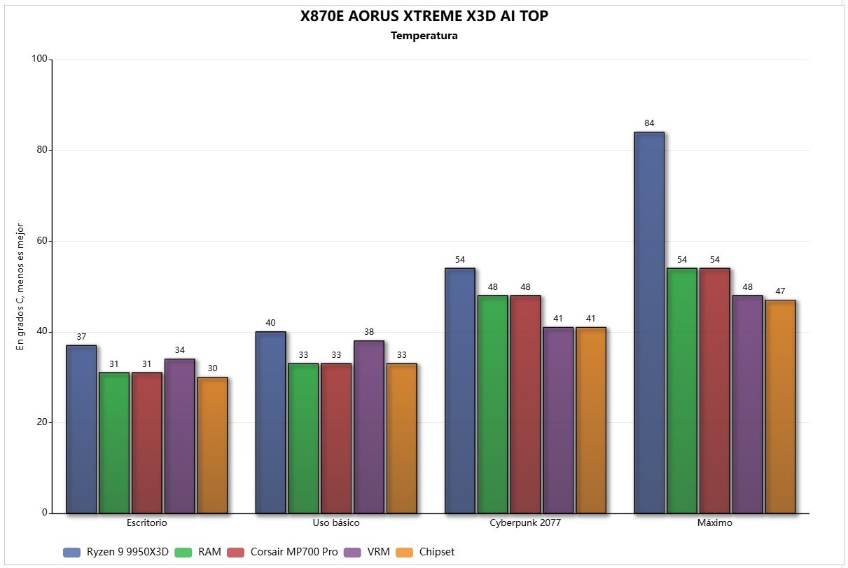 temperatura x870e aorus extreme x3d ai top