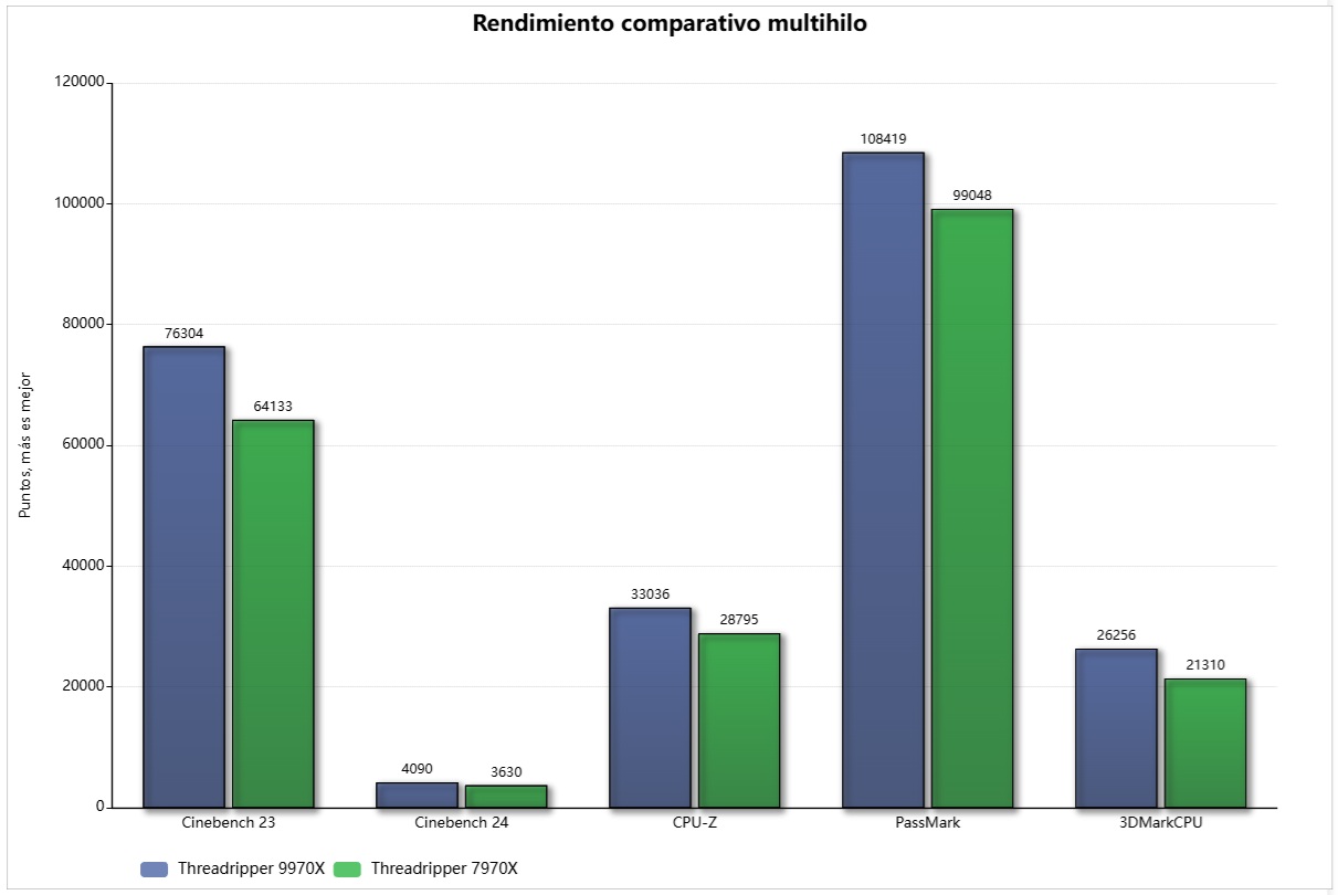 threadripper 9970x frente 7970x