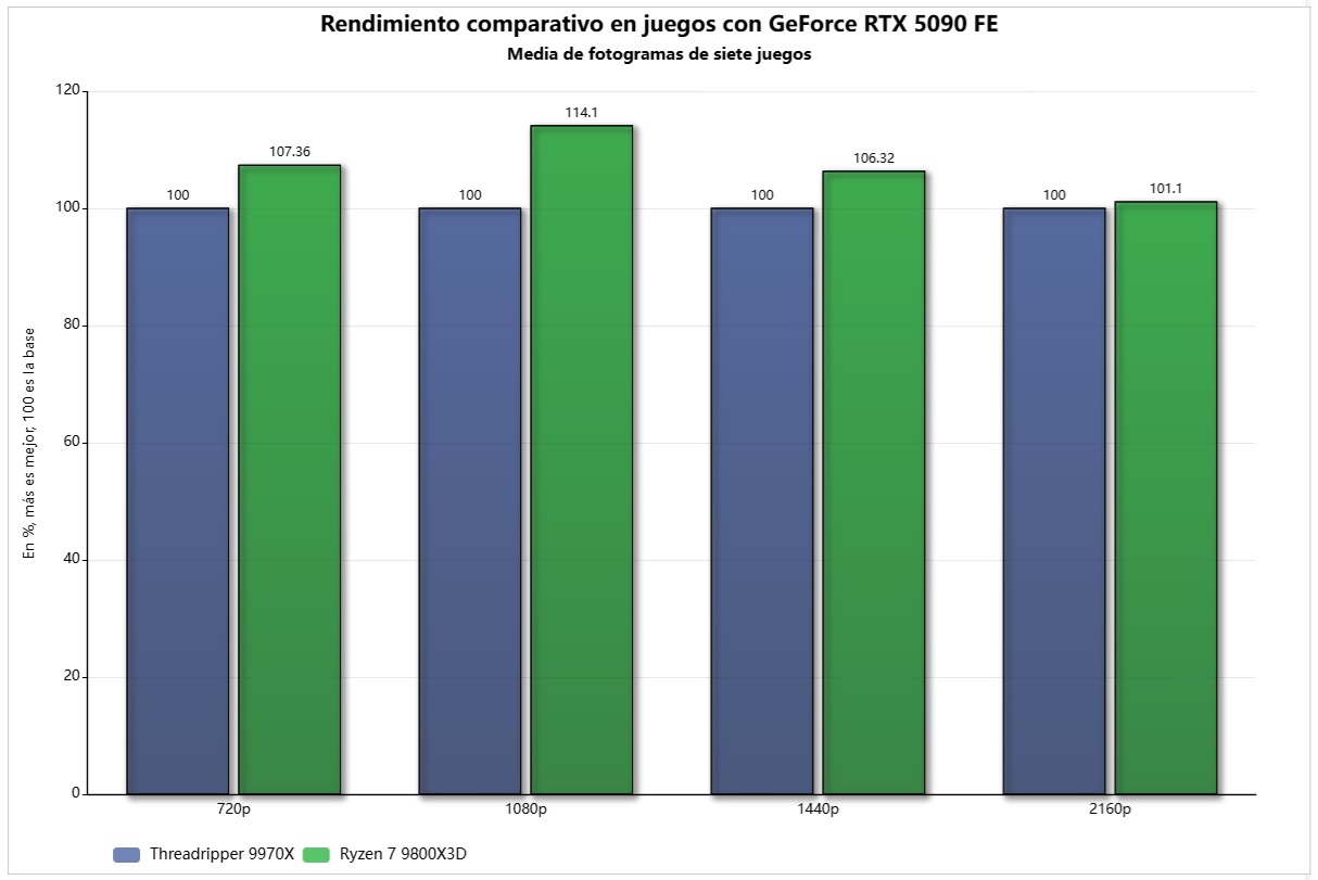 threadripper 9970x frente 9800x3d