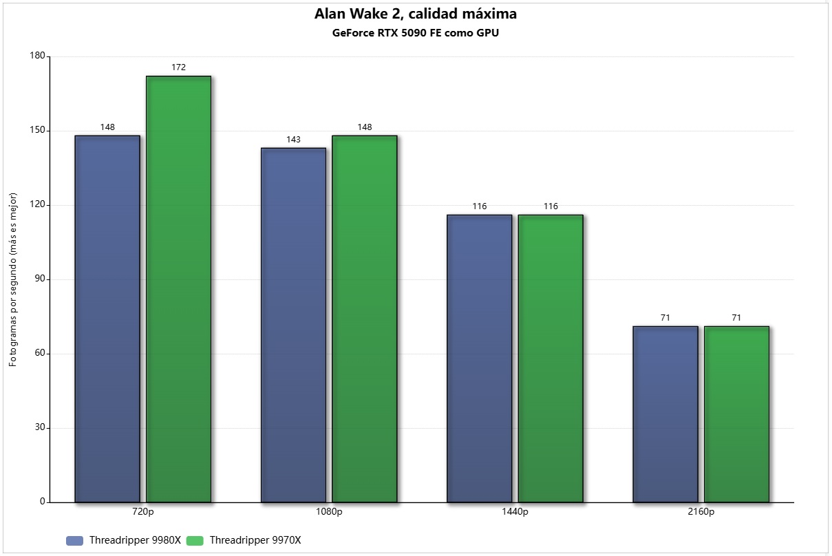 threadripper 9980x alan wake 2