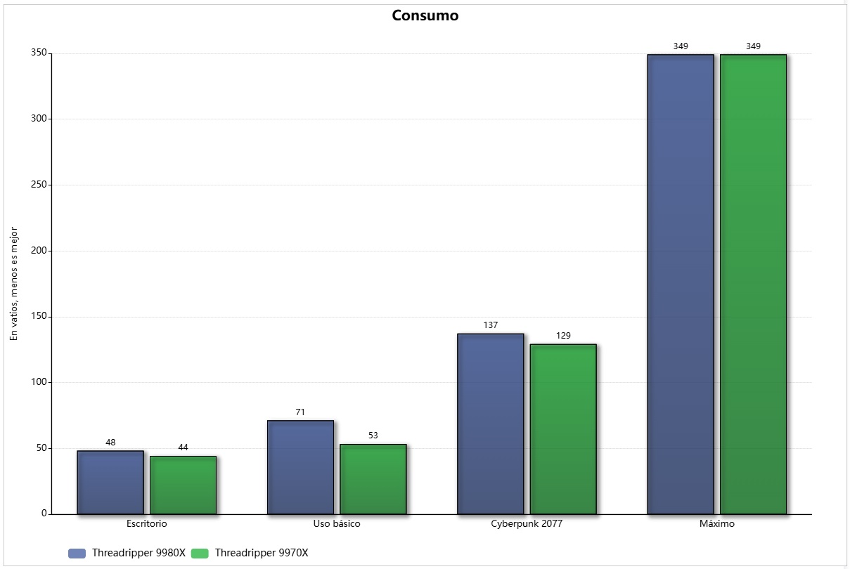 threadripper 9980x consumo