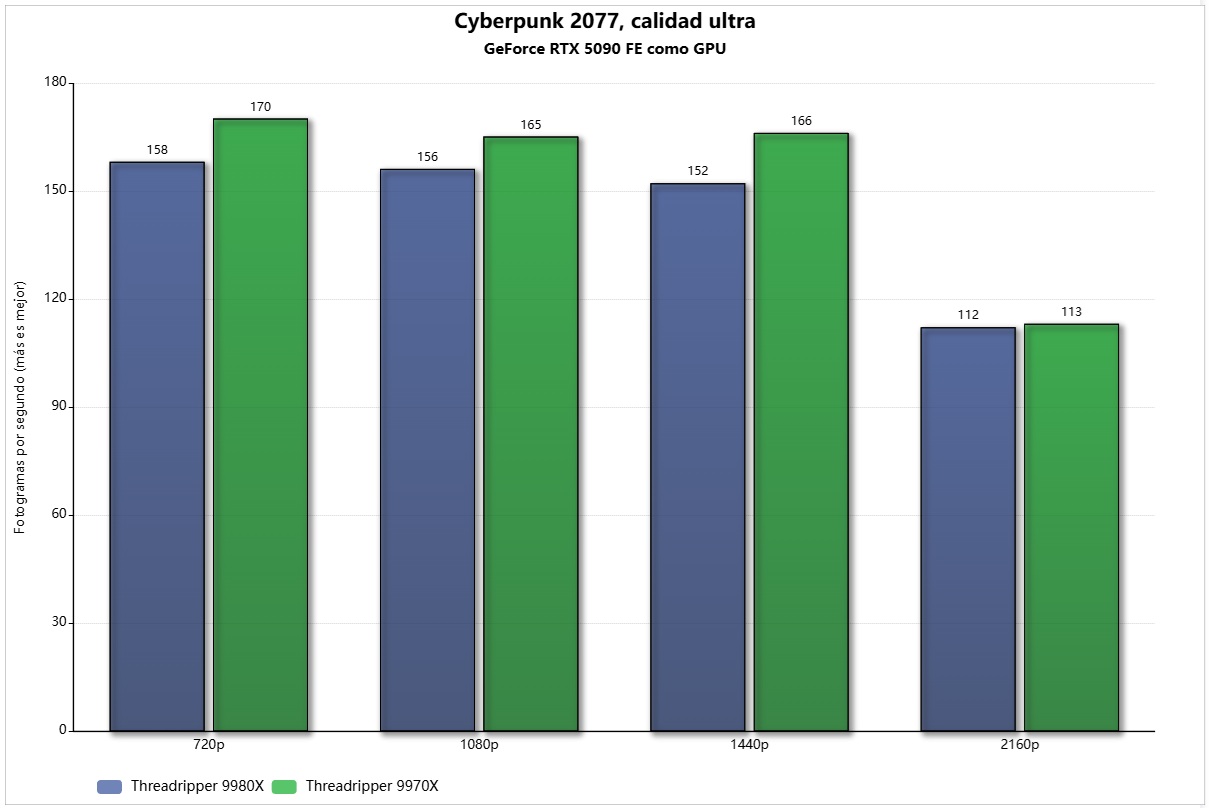threadripper 9980x cyberpunk 2077