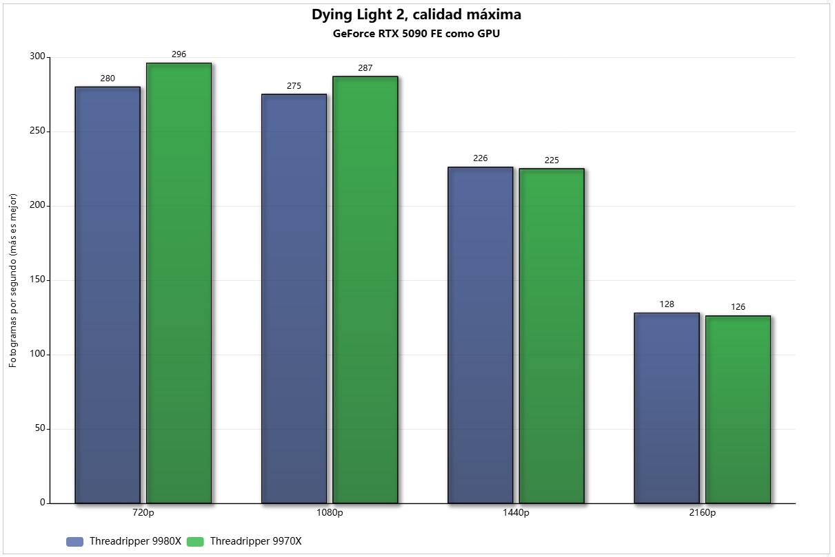 threadripper 9980x dying light 2