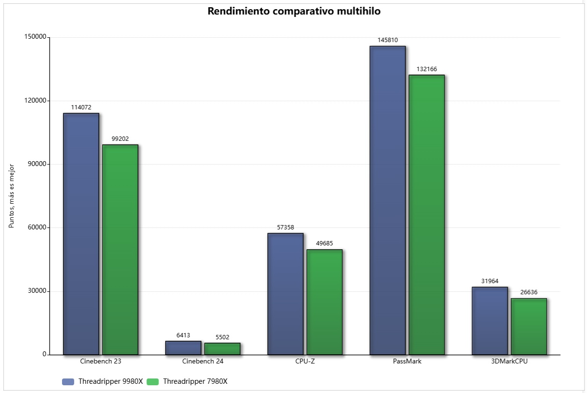 threadripper 9980x frente 7980x