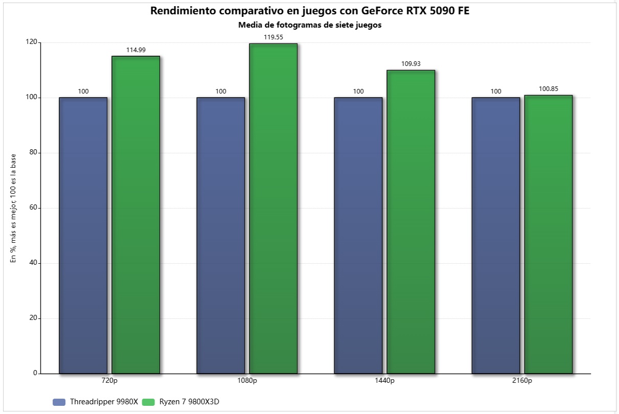 threadripper 9980x frente 9800x3d