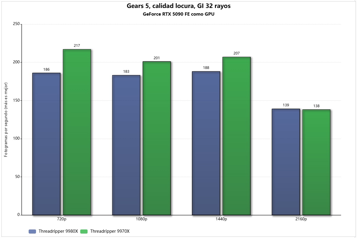 threadripper 9980x gears 5