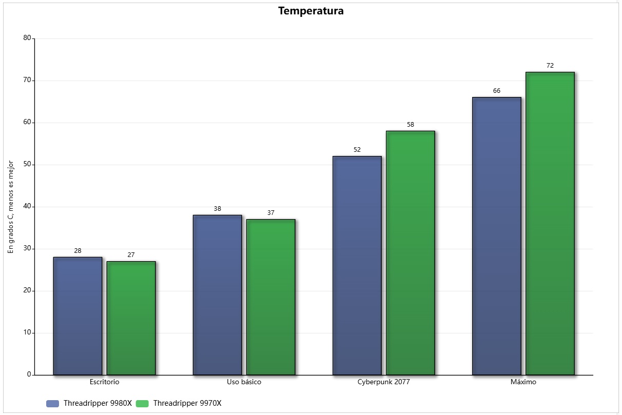threadripper 9980x temperatura