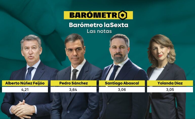 Barómetro laSexta | Feijóo se convierte en el líder mejor valorado con un 4,2 seguido por Sánchez con un 3,6