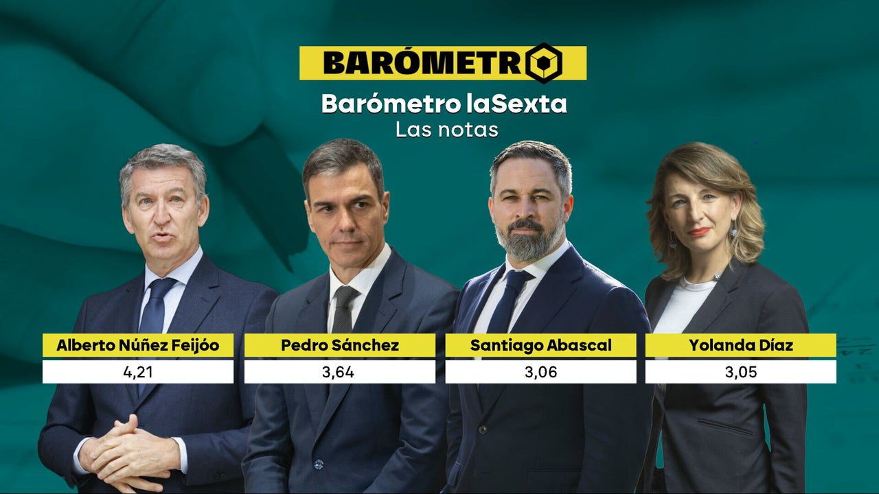 Barómetro laSexta | Feijóo se convierte en el líder mejor valorado con un 4,2 seguido por Sánchez con un 3,6