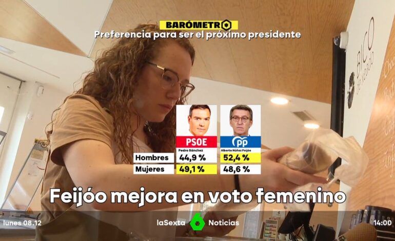 El caso Salazar o los fallos en las pulseras antimaltrato pone en riesgo el voto femenino que permitió a Sánchez resistir el 23-J