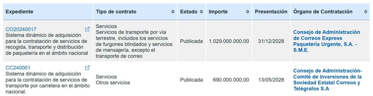 licitaciones de correos