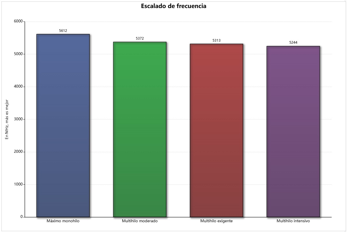 escalado frecuencia ryzen 7 9850x3d