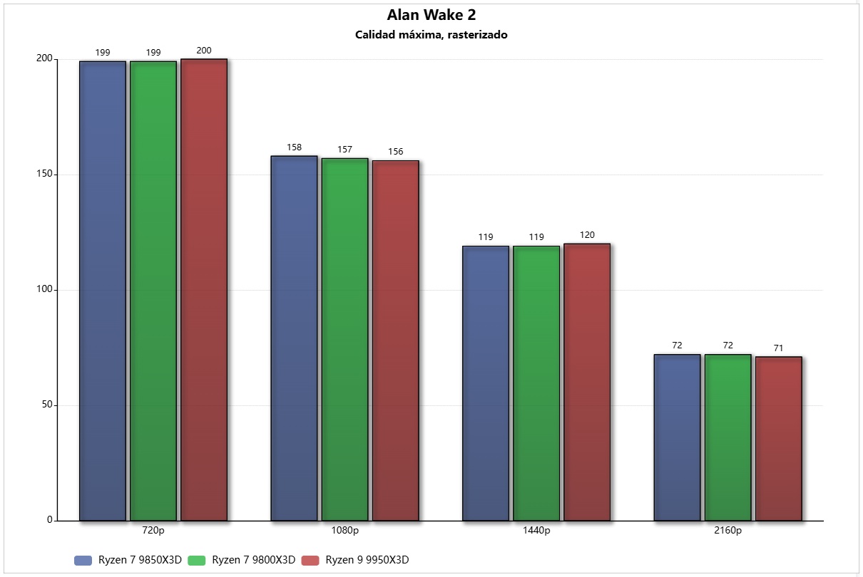 ryzen 7 9850X3D alan wake 2