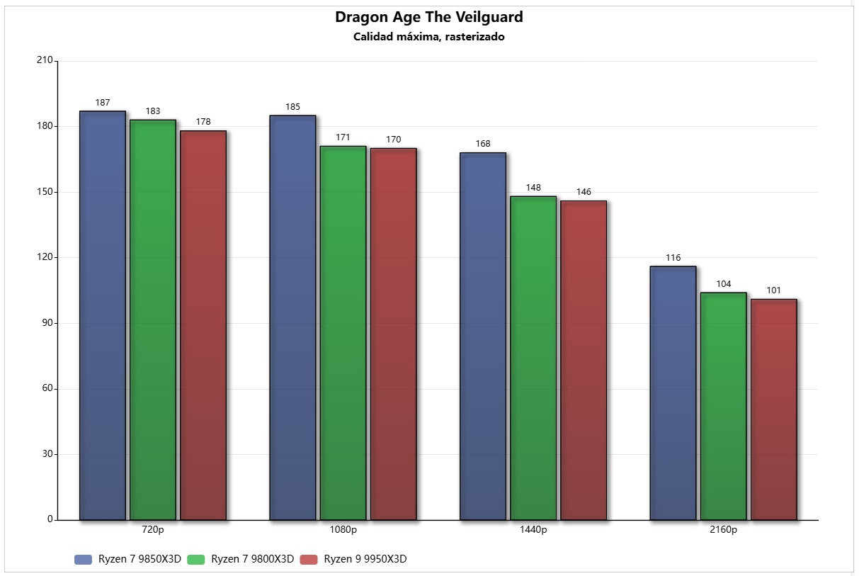 ryzen 7 9850X3D dragon age rendimiento