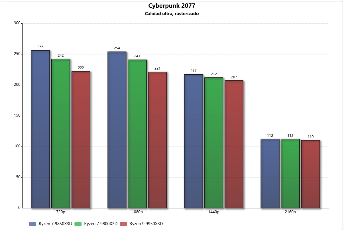 ryzen 7 9850x3d cb77