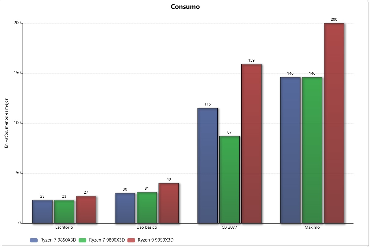 ryzen 7 9850x3d consumo