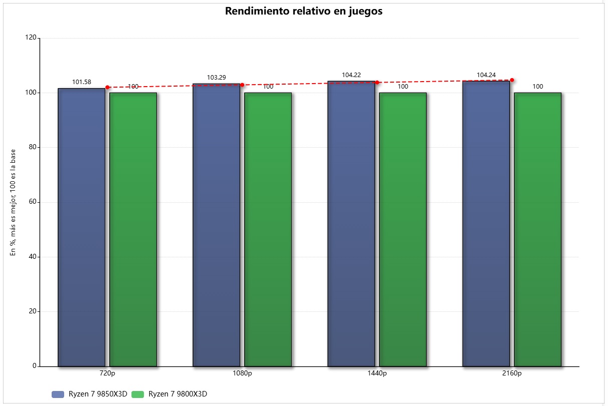 ryzen 7 9850x3d frente ryzen 7 9800x3d juegos