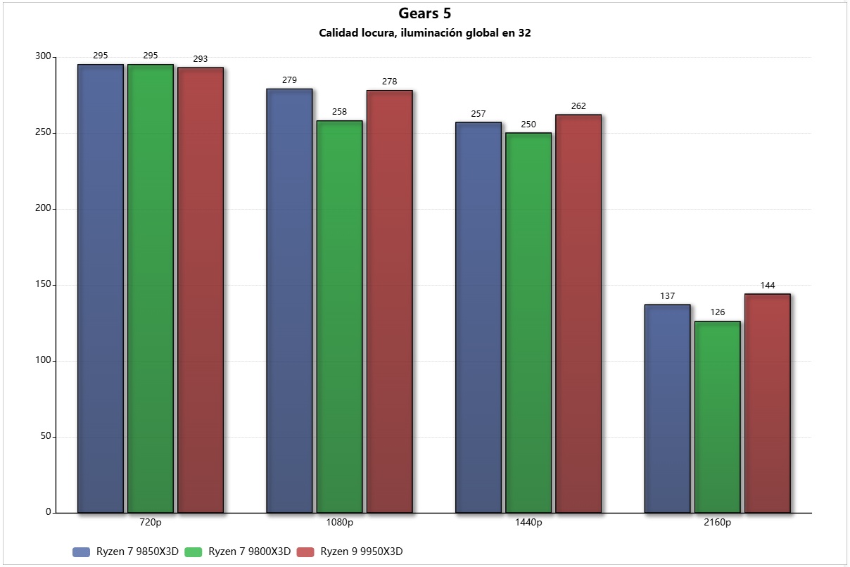 ryzen 7 9850x3d gears 5