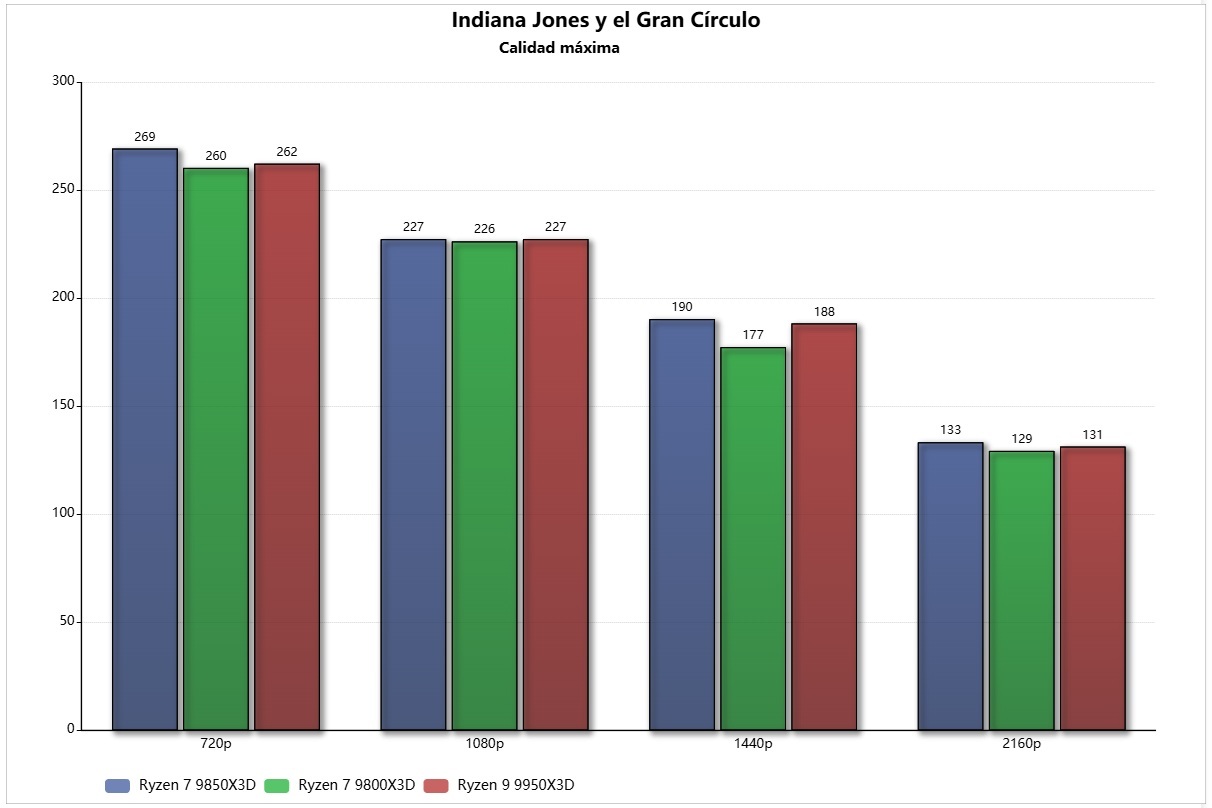 ryzen 7 9850x3d indiana jones correcto