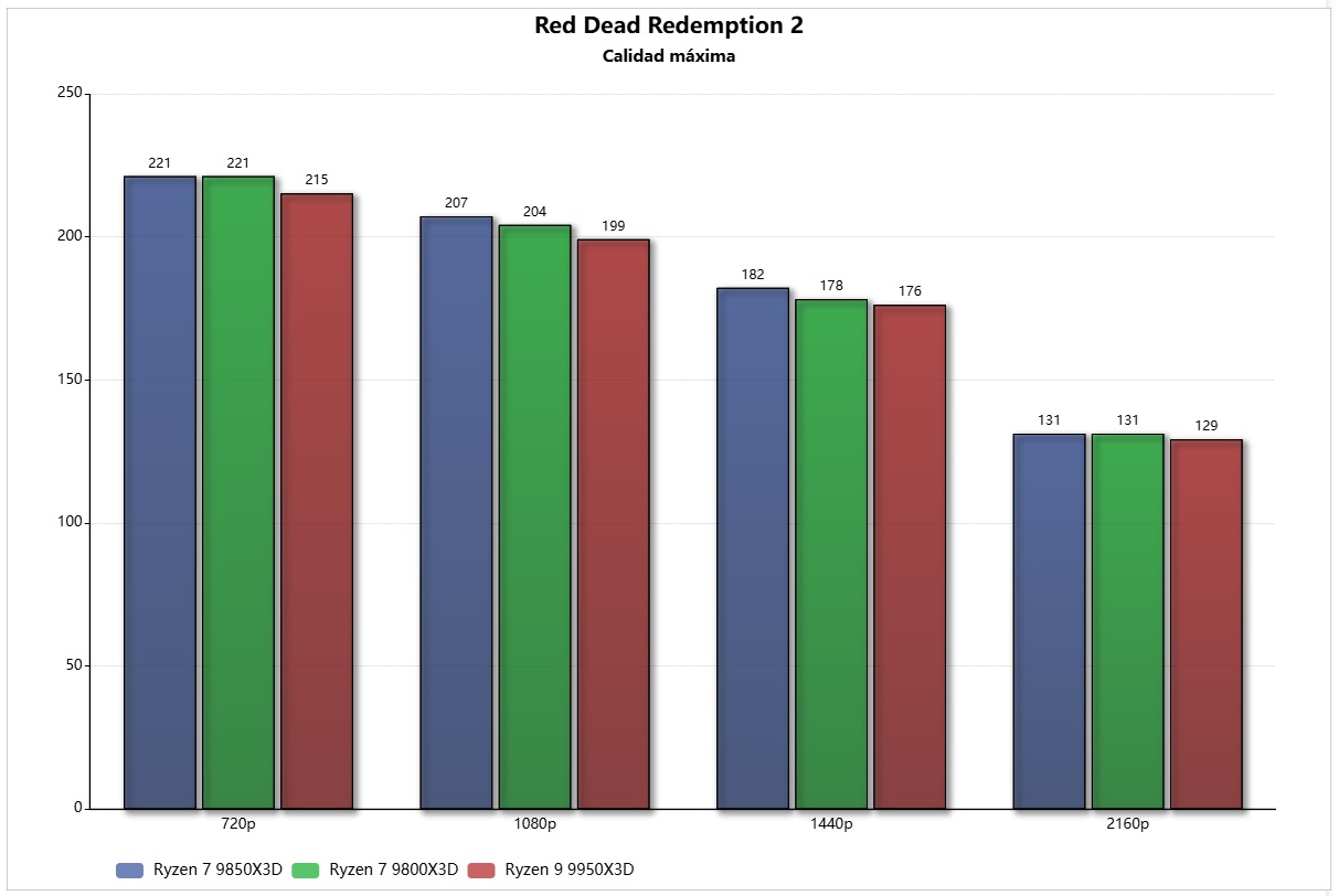 ryzen 7 9850x3d rdr2