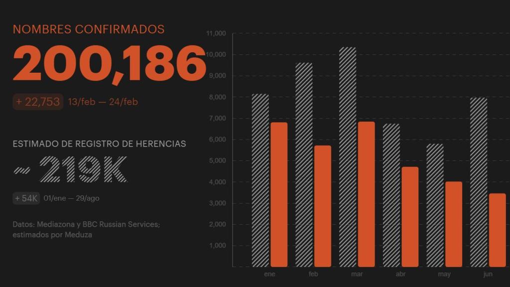 Recuento de soldados rusos muertos en la guerra de Ucrania.