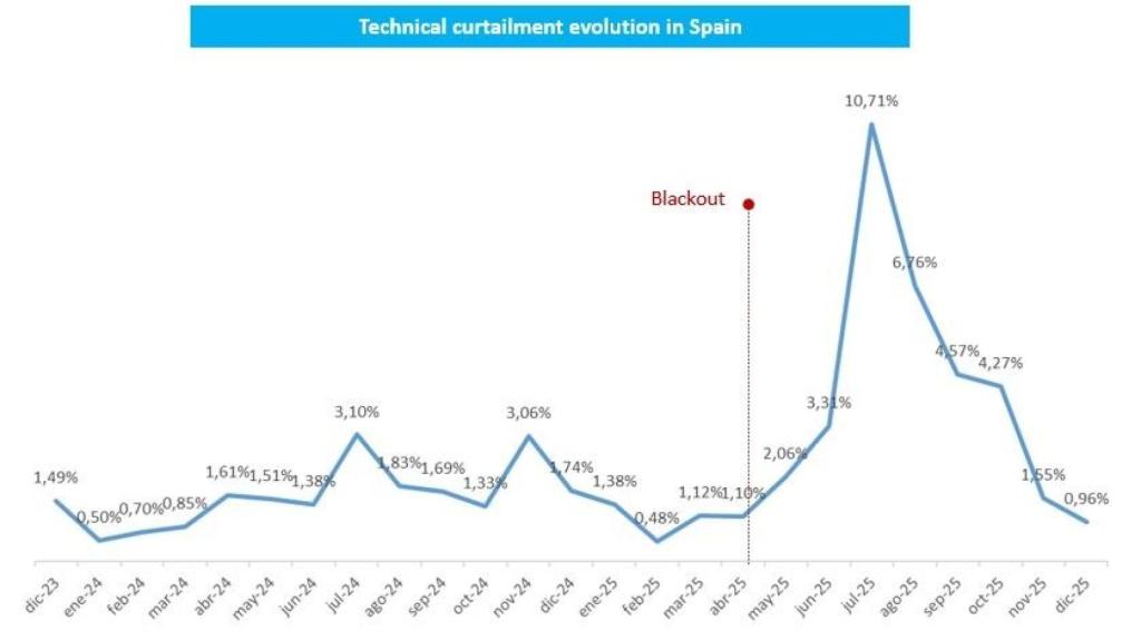 Evolución de los recortes en España