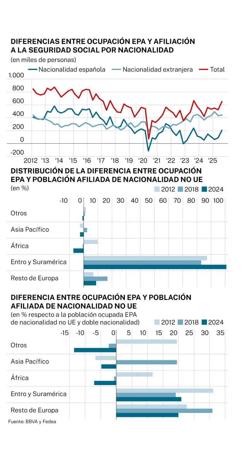 Ocupación de la EPA versus afiliación a las SS