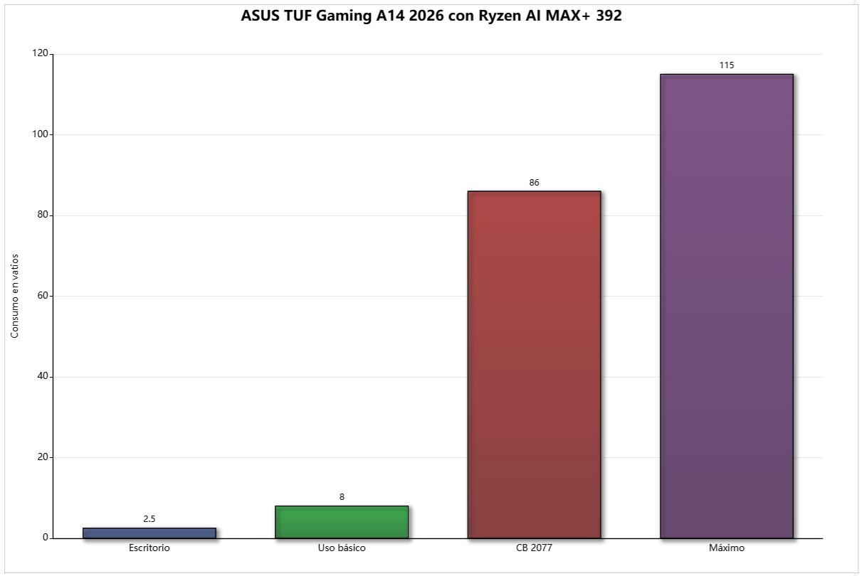 asus tuf gaming a14 2026 consumo
