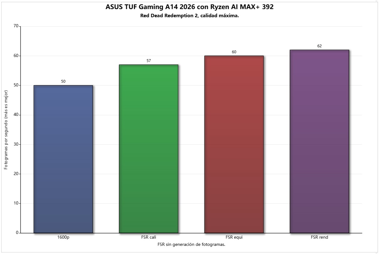 asus tuf gaming a14 2026 red dead 2