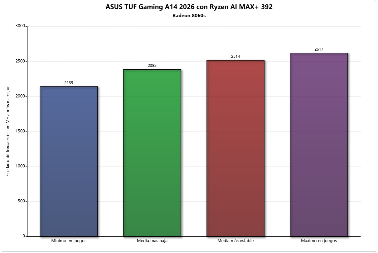 escalado frecuencia radeon 8060s