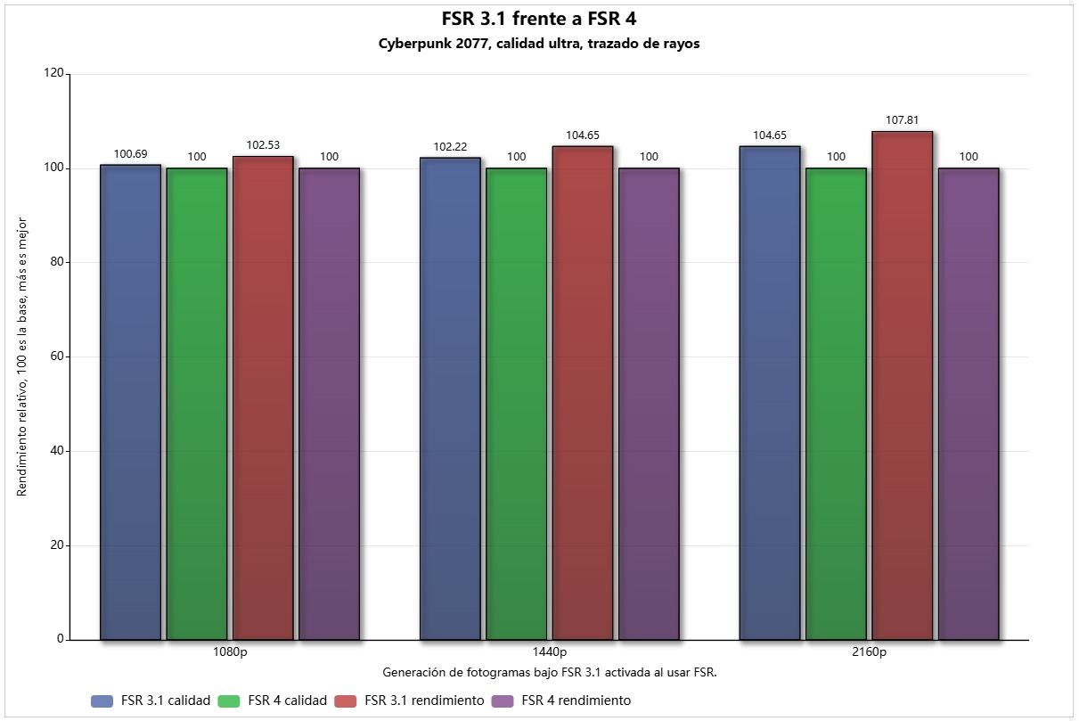 fsr 3.1 frente fsr 4 cb 2077 con trazado de rayos