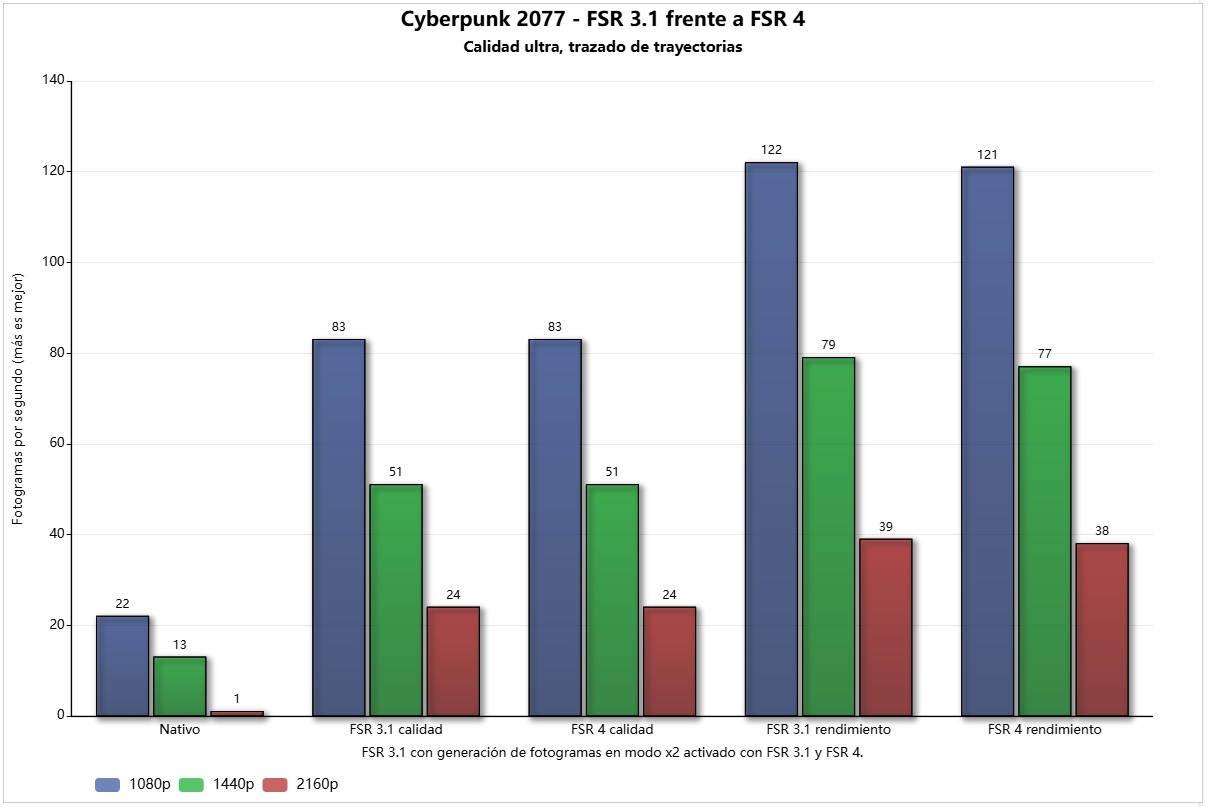 fsr 3.1 frente fsr 4 radeon rx 9060 xt path tracing cb 2077