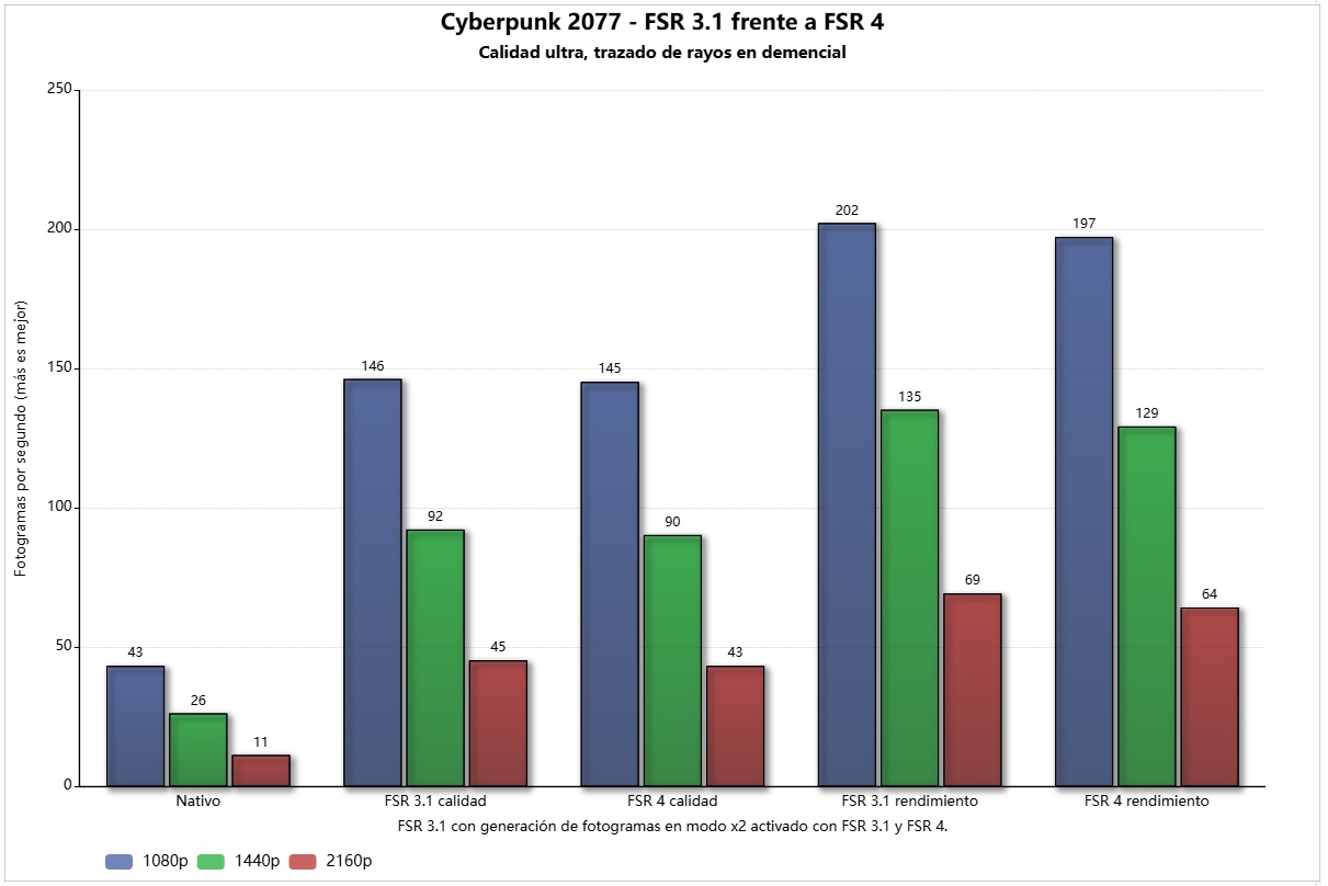 fsr 3.1 frente fsr 4 radeon rx 9060 xt ray tracing cb 2077