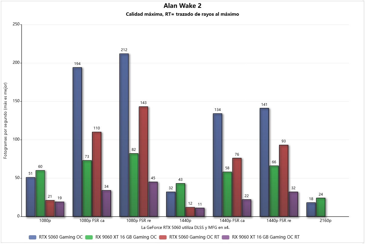 gigabyte rx 9060 xt 16 gb white a alan wake 2 vs rtx 5060