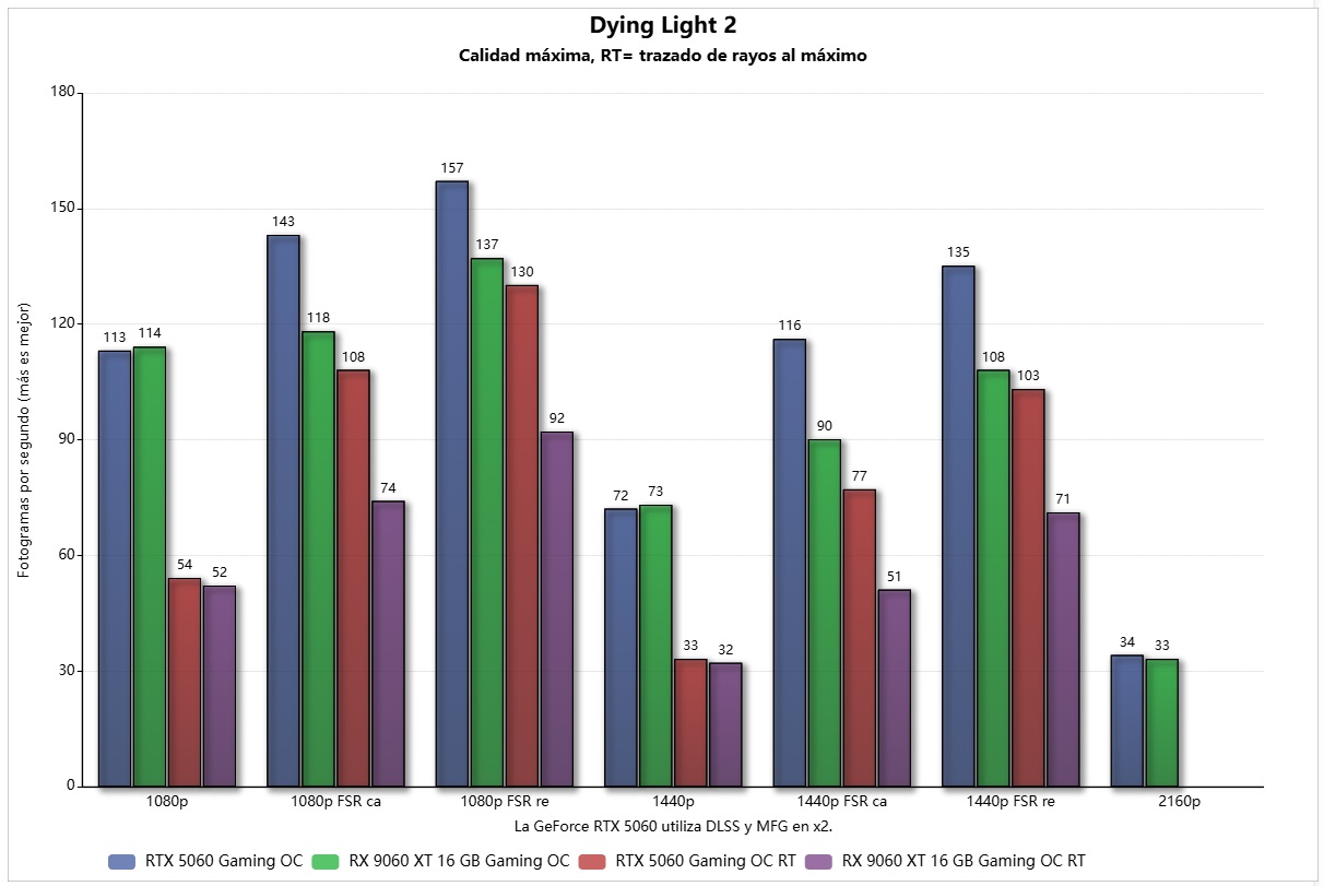 gigabyte rx 9060 xt 16 gb white a dl2 vs rtx 5060