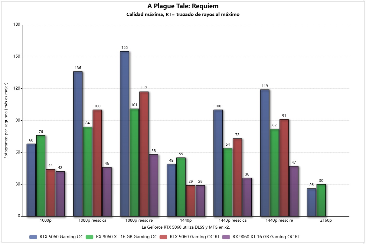 gigabyte rx 9060 xt 16 gb white a plague tale vs rtx 5060