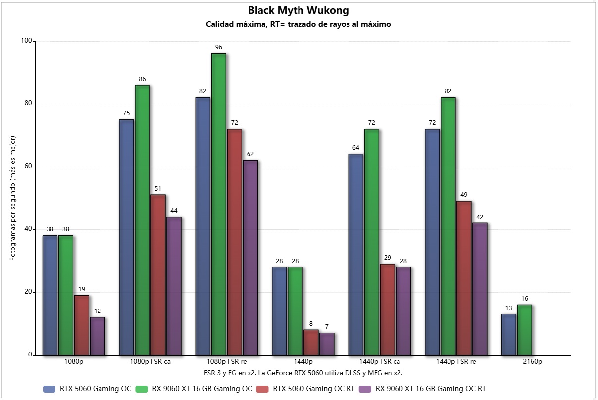gigabyte rx 9060 xt 16 gb white black myth wukong vs rtx 5060