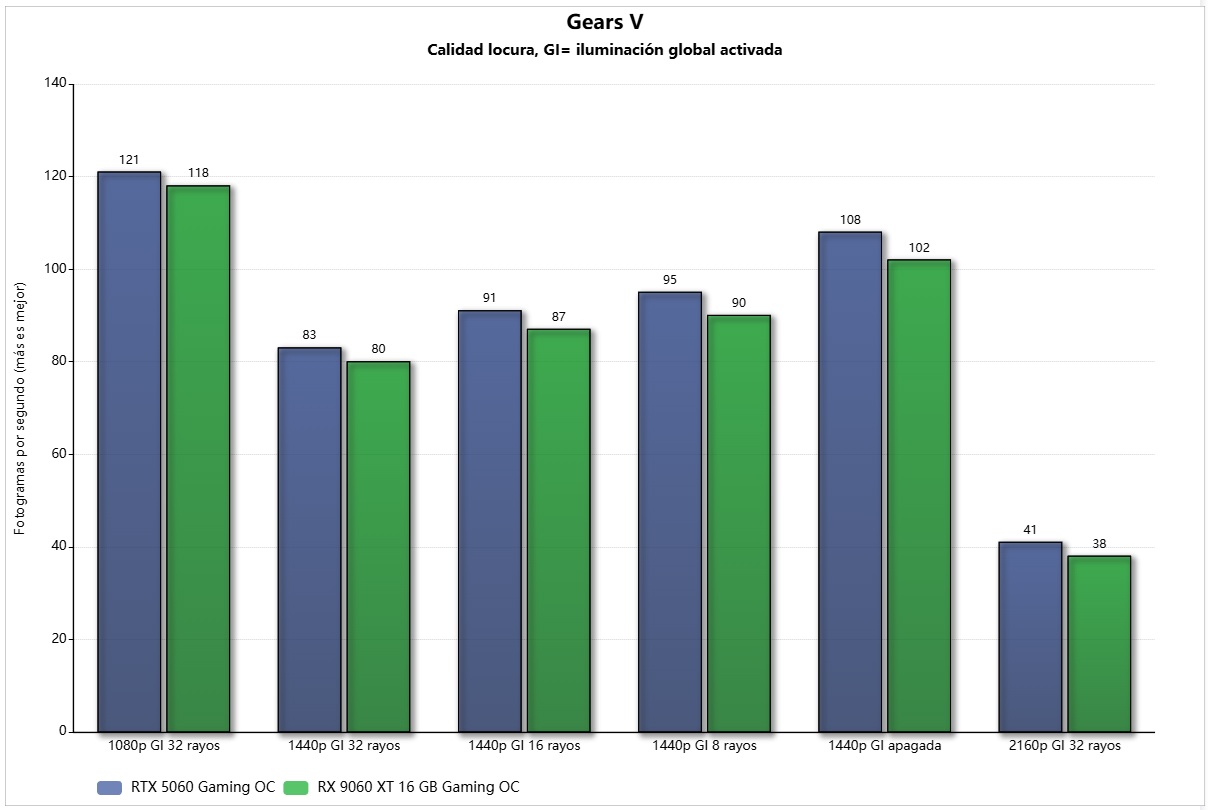 gigabyte rx 9060 xt 16 gb white gears 5 vs rtx 5060