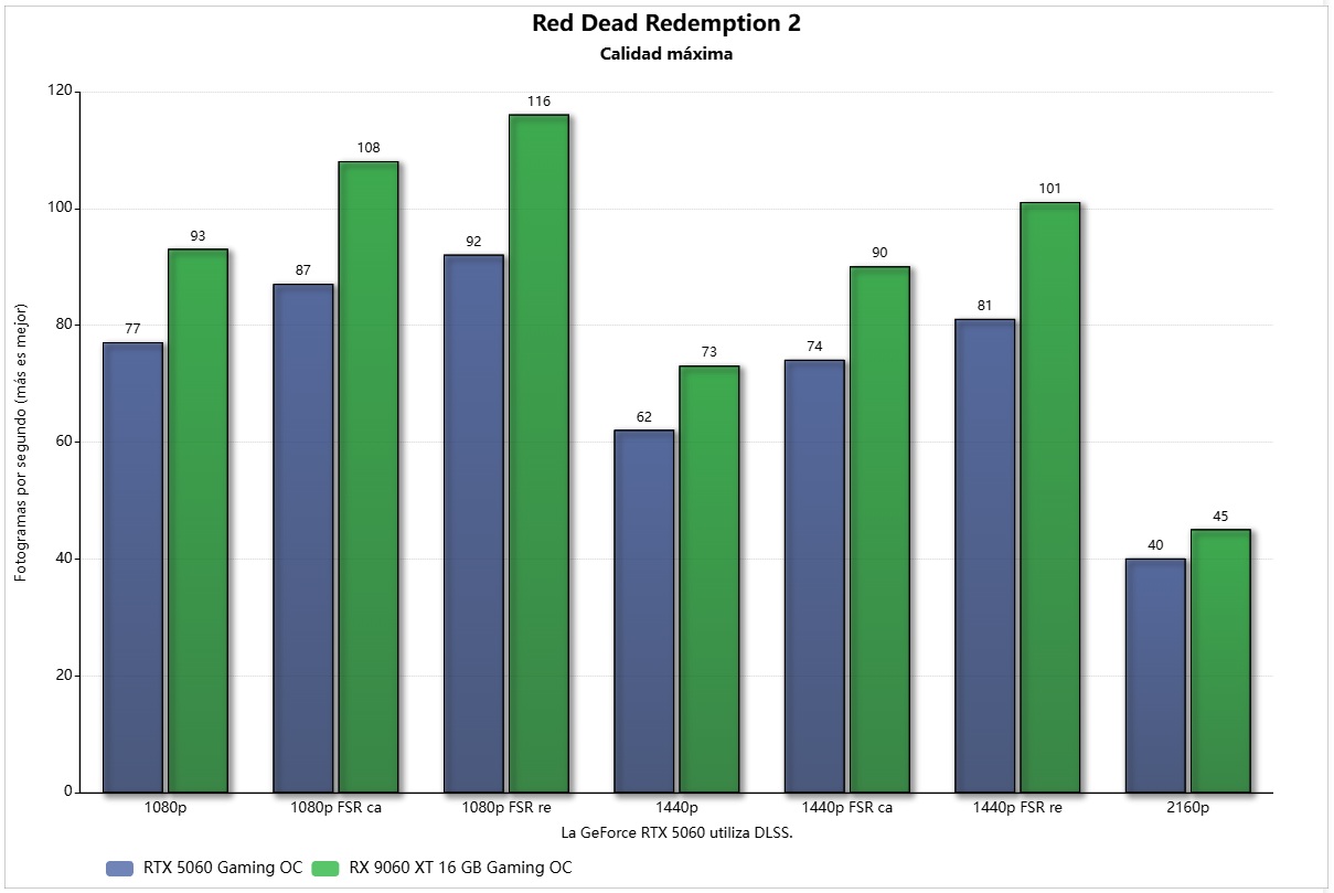 gigabyte rx 9060 xt 16 gb white rdr2 vs rtx 5060