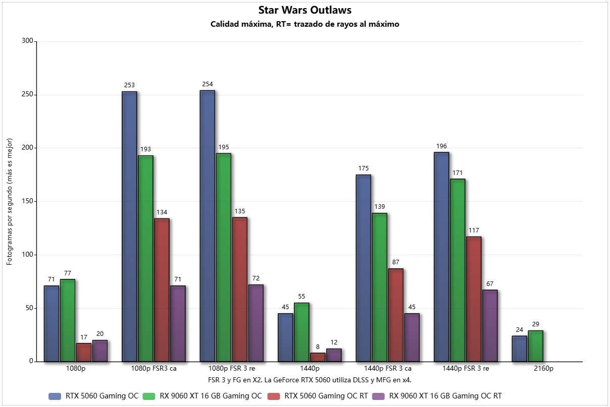 gigabyte rx 9060 xt 16 gb white sw outlaws vs rtx 5060