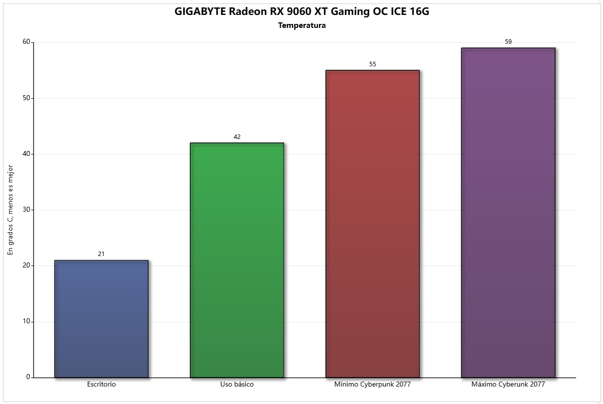 gigabyte rx 9060 xt 16g ice oc temperatura