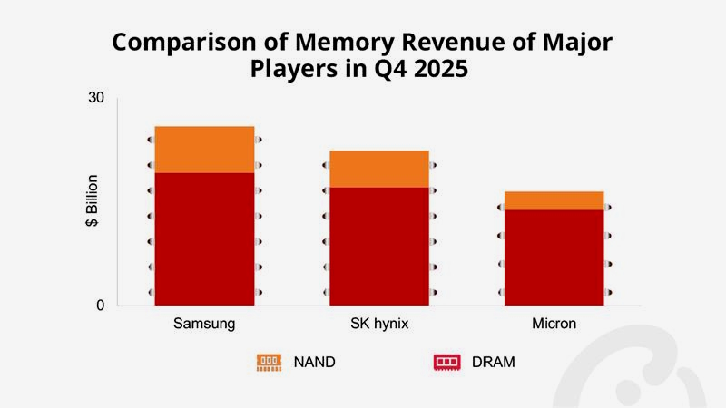 Los altos precios de la RAM permiten a Samsung, SK Hynix y Micron aumentar los ingresos