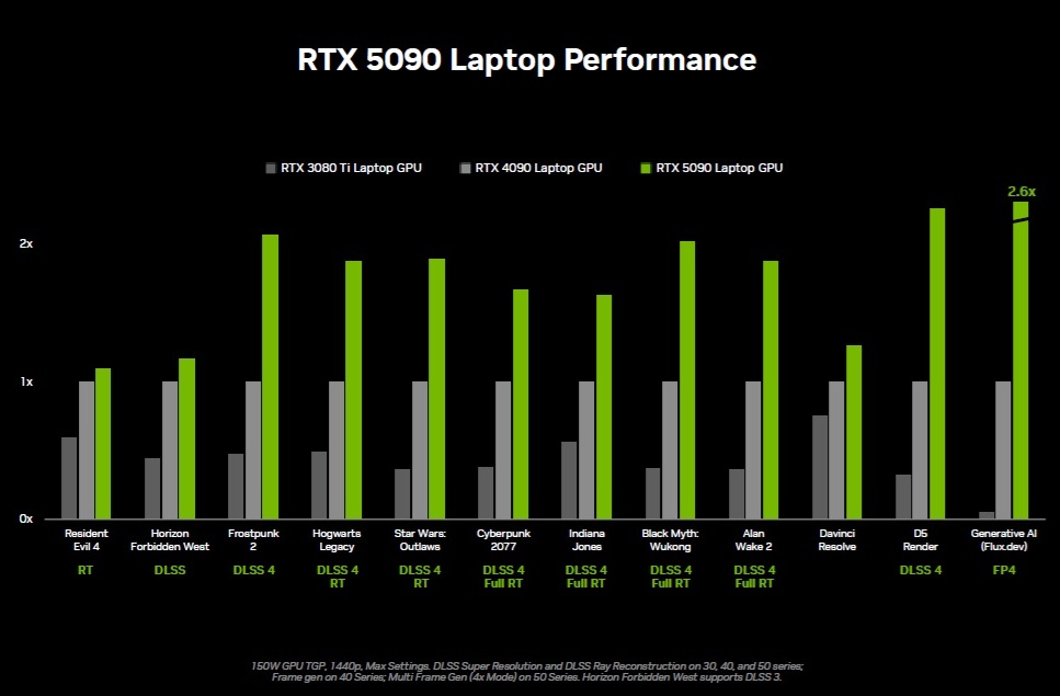 rtx-5090-laptop-rendimiento