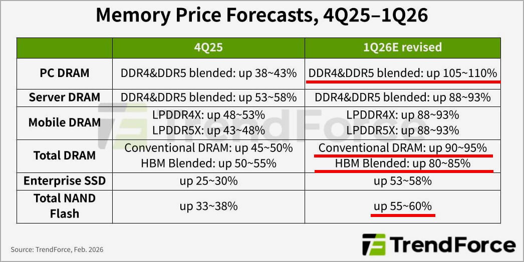 Los precios de las memorias flash DRAM y NAND aumentarán en 2026