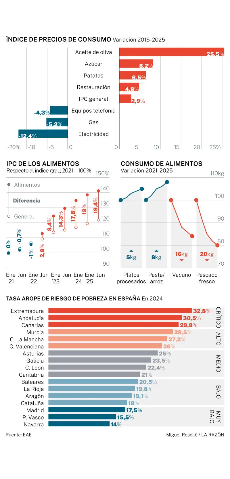 Precios al consumidor y costo de vida.