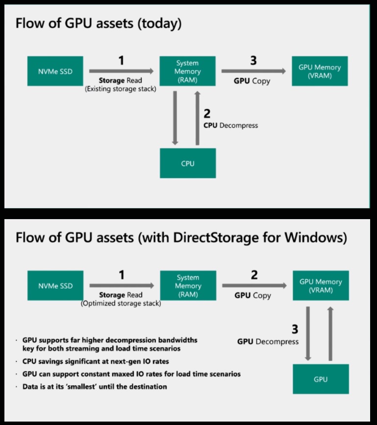 DirectStorage Microsoft