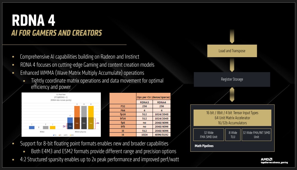 Núcleo RDNA 4 para IA