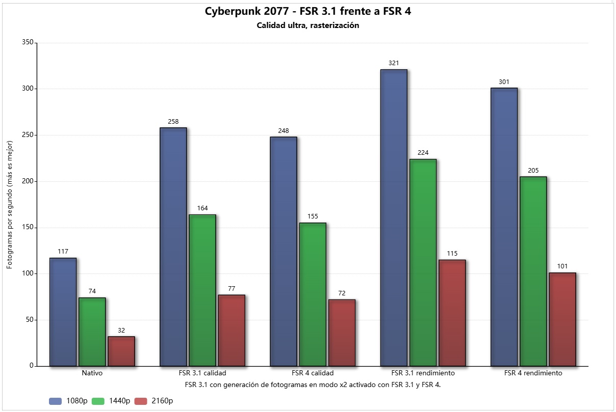 Rendimiento de Radeon RX 9060 XT en Cyberpunk 2077